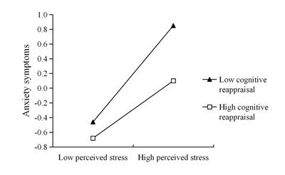 Cognitive Reappraisal and the Association Between Perceived Stress and Anxiety Symptoms in COVID-19 Isolated People